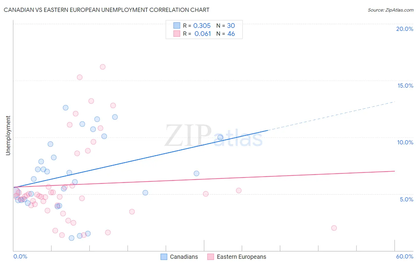 Canadian vs Eastern European Unemployment