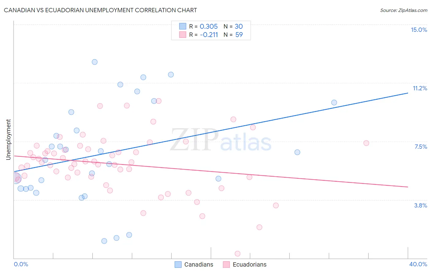 Canadian vs Ecuadorian Unemployment
