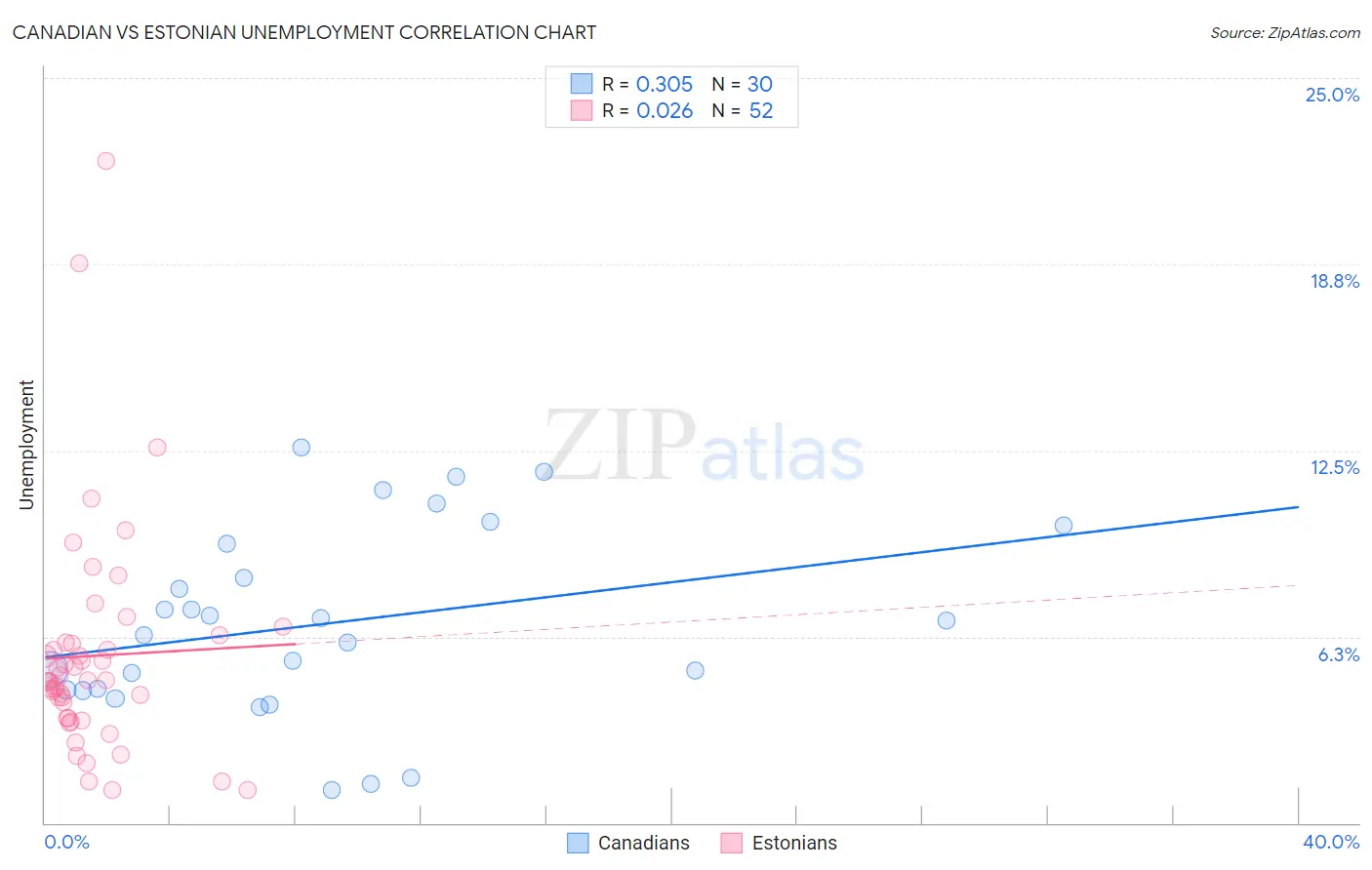 Canadian vs Estonian Unemployment