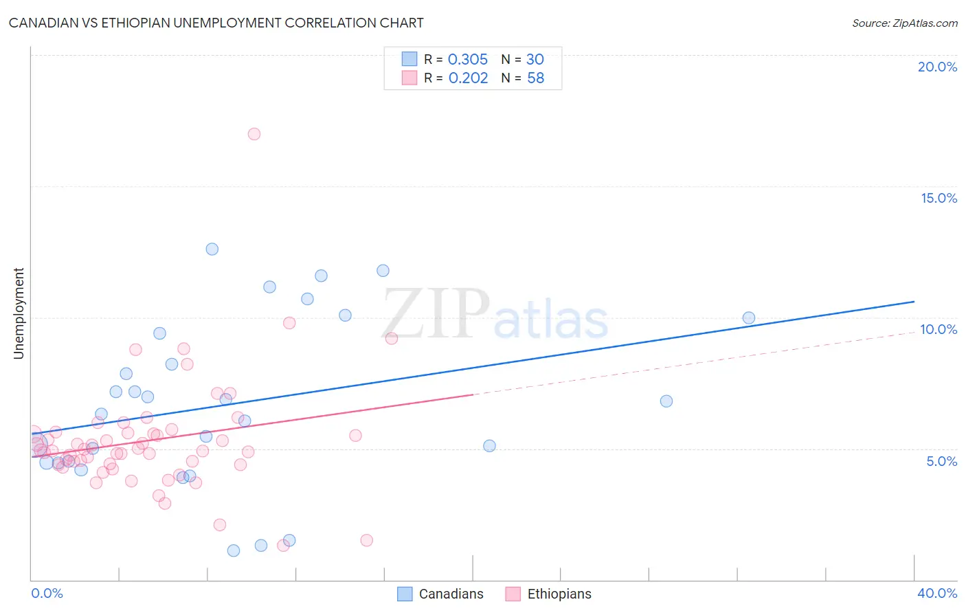 Canadian vs Ethiopian Unemployment