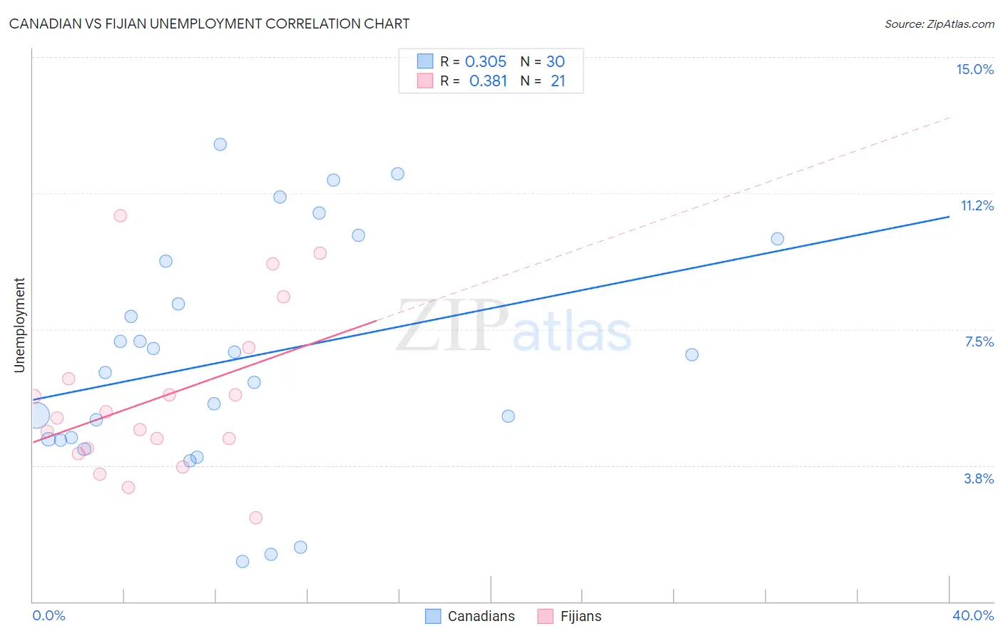 Canadian vs Fijian Unemployment