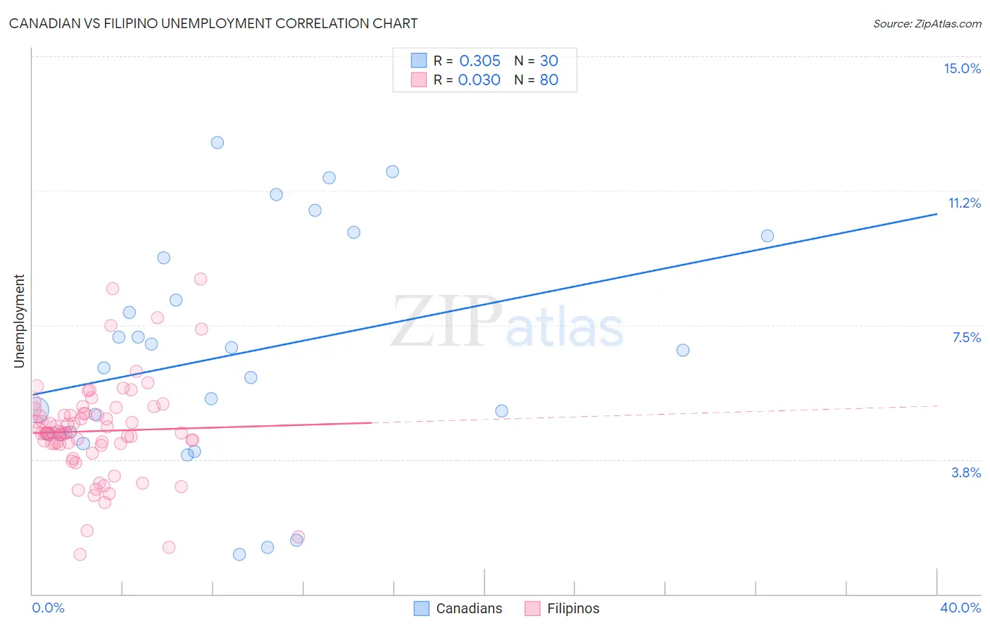 Canadian vs Filipino Unemployment