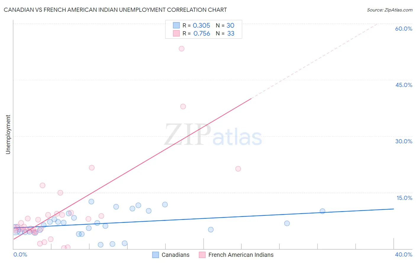 Canadian vs French American Indian Unemployment