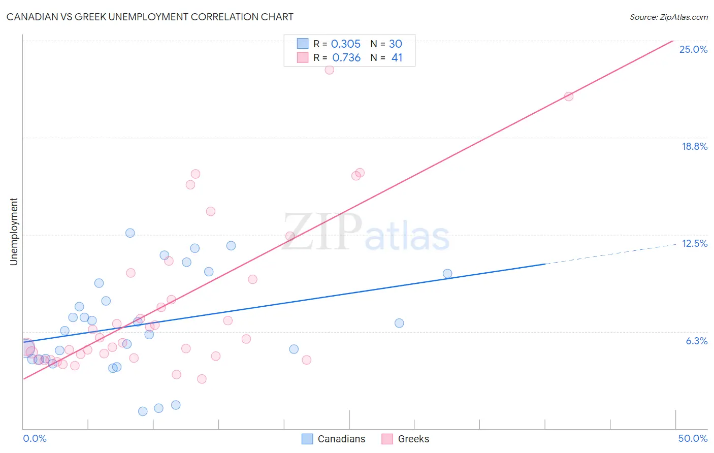 Canadian vs Greek Unemployment