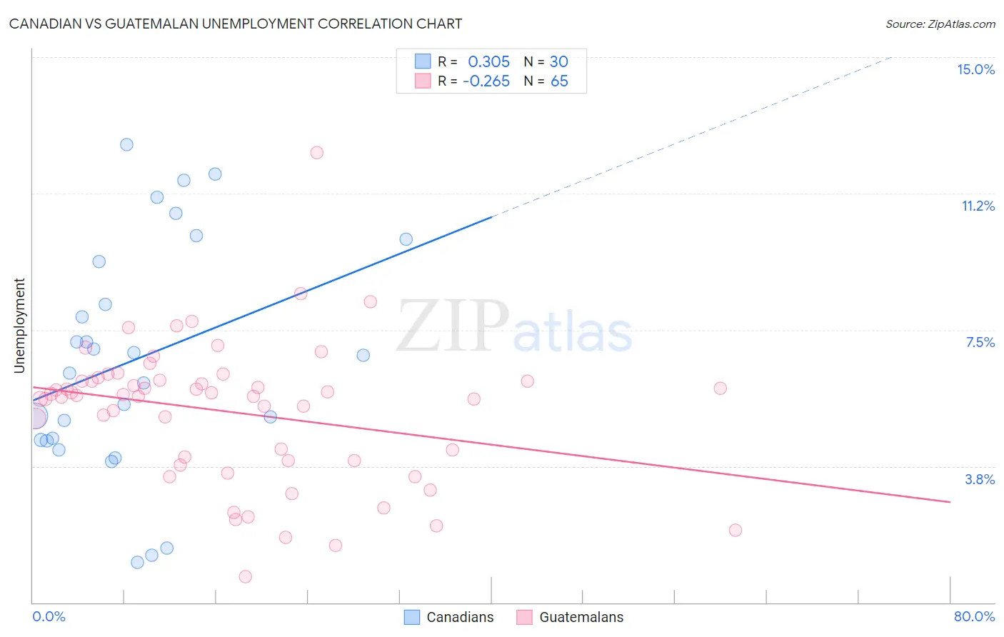 Canadian vs Guatemalan Unemployment