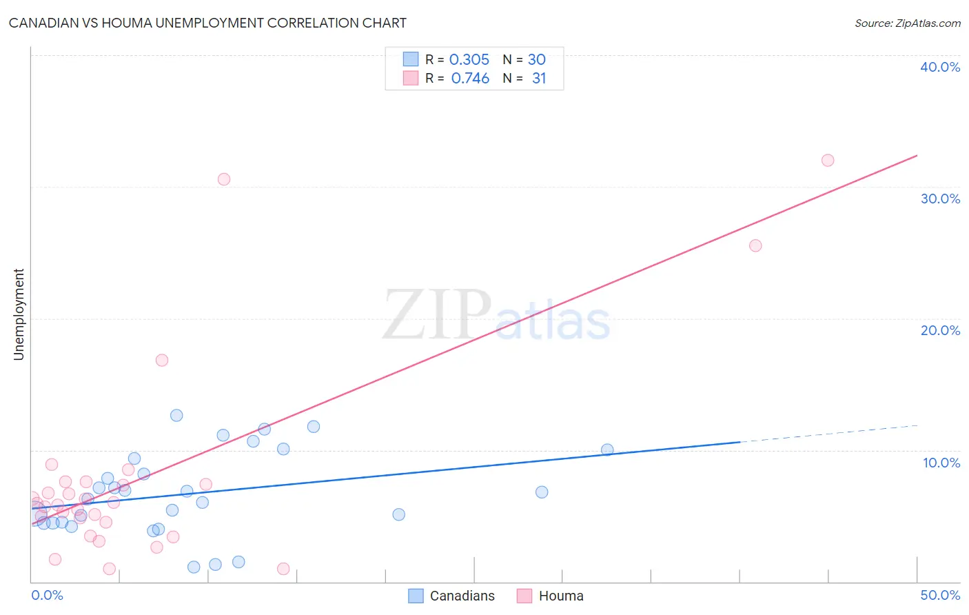 Canadian vs Houma Unemployment
