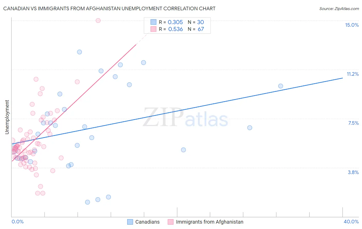 Canadian vs Immigrants from Afghanistan Unemployment