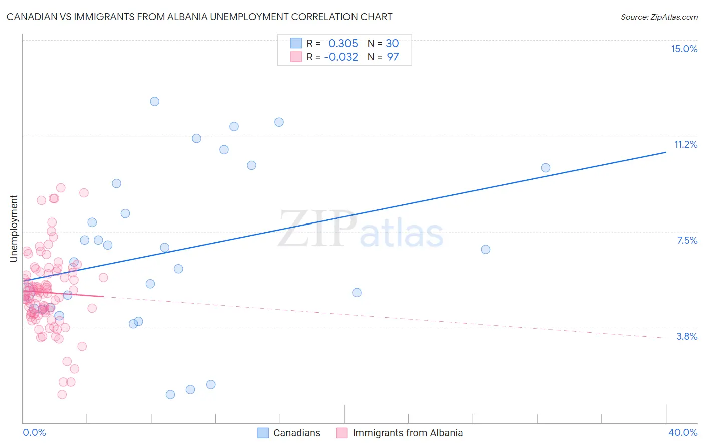 Canadian vs Immigrants from Albania Unemployment