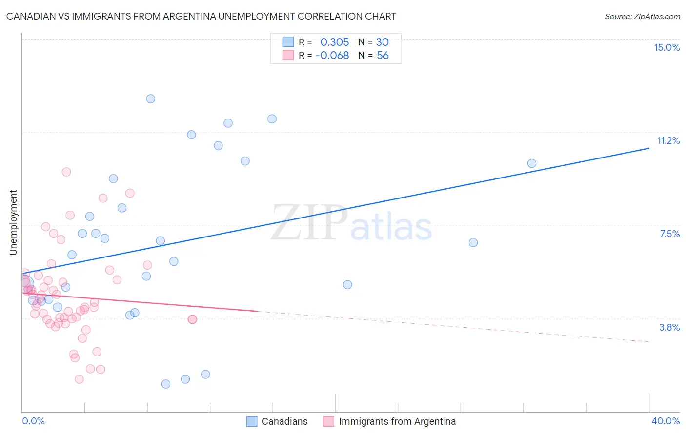 Canadian vs Immigrants from Argentina Unemployment