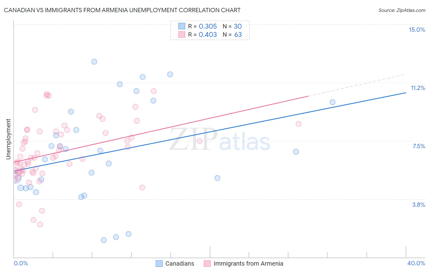 Canadian vs Immigrants from Armenia Unemployment