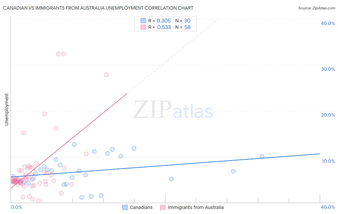 Canadian vs Immigrants from Australia Unemployment