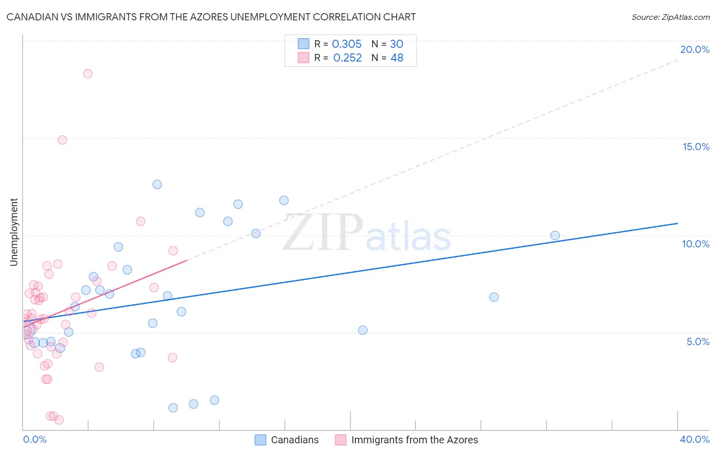 Canadian vs Immigrants from the Azores Unemployment