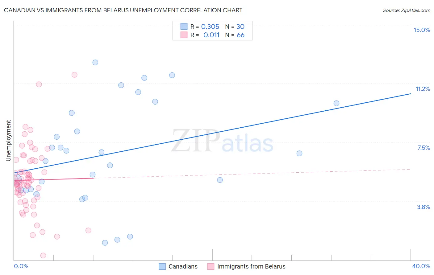 Canadian vs Immigrants from Belarus Unemployment