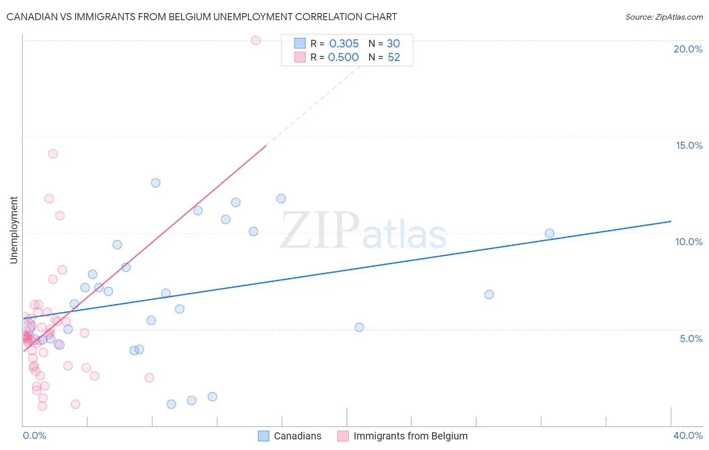 Canadian vs Immigrants from Belgium Unemployment