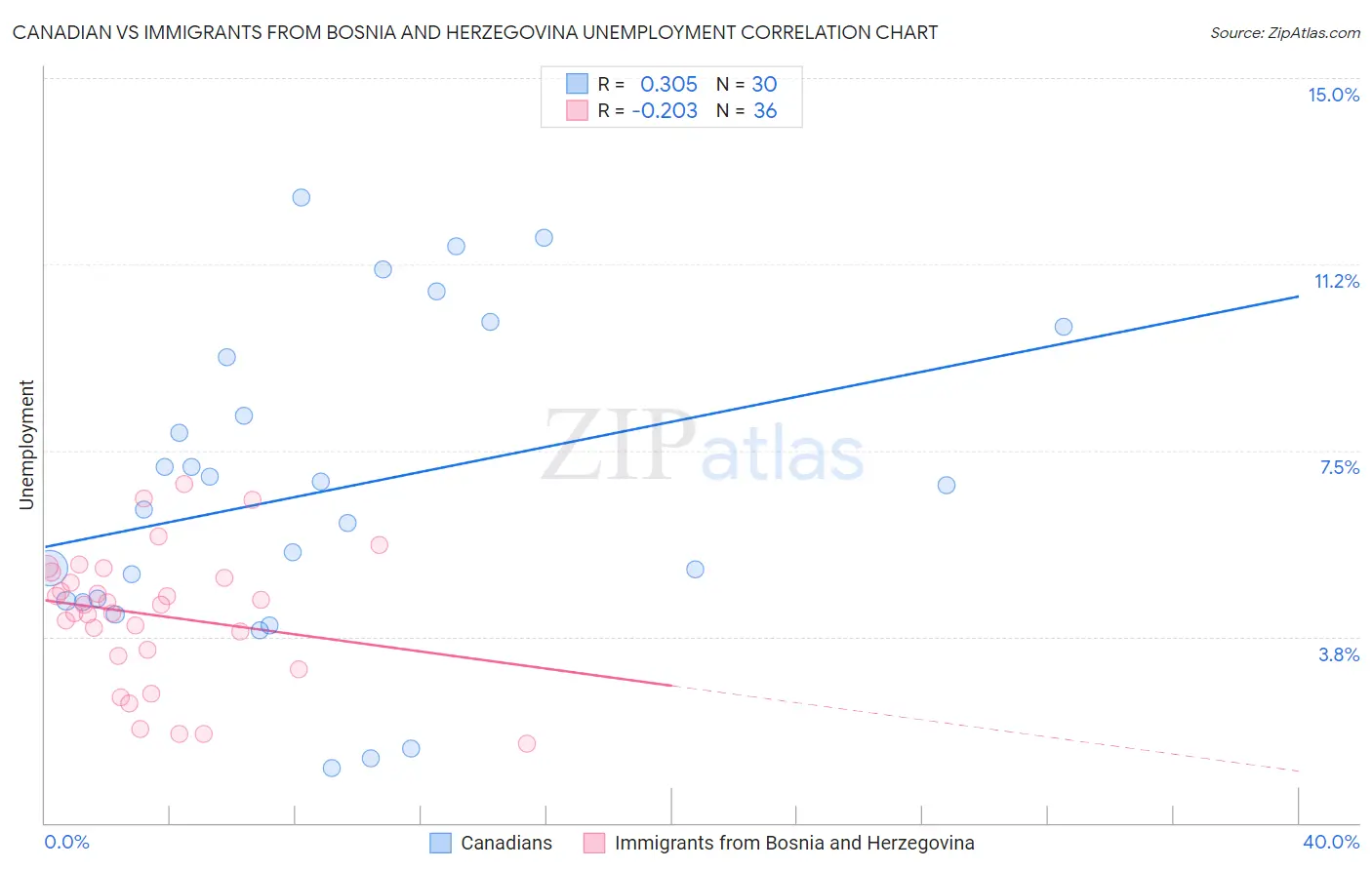 Canadian vs Immigrants from Bosnia and Herzegovina Unemployment