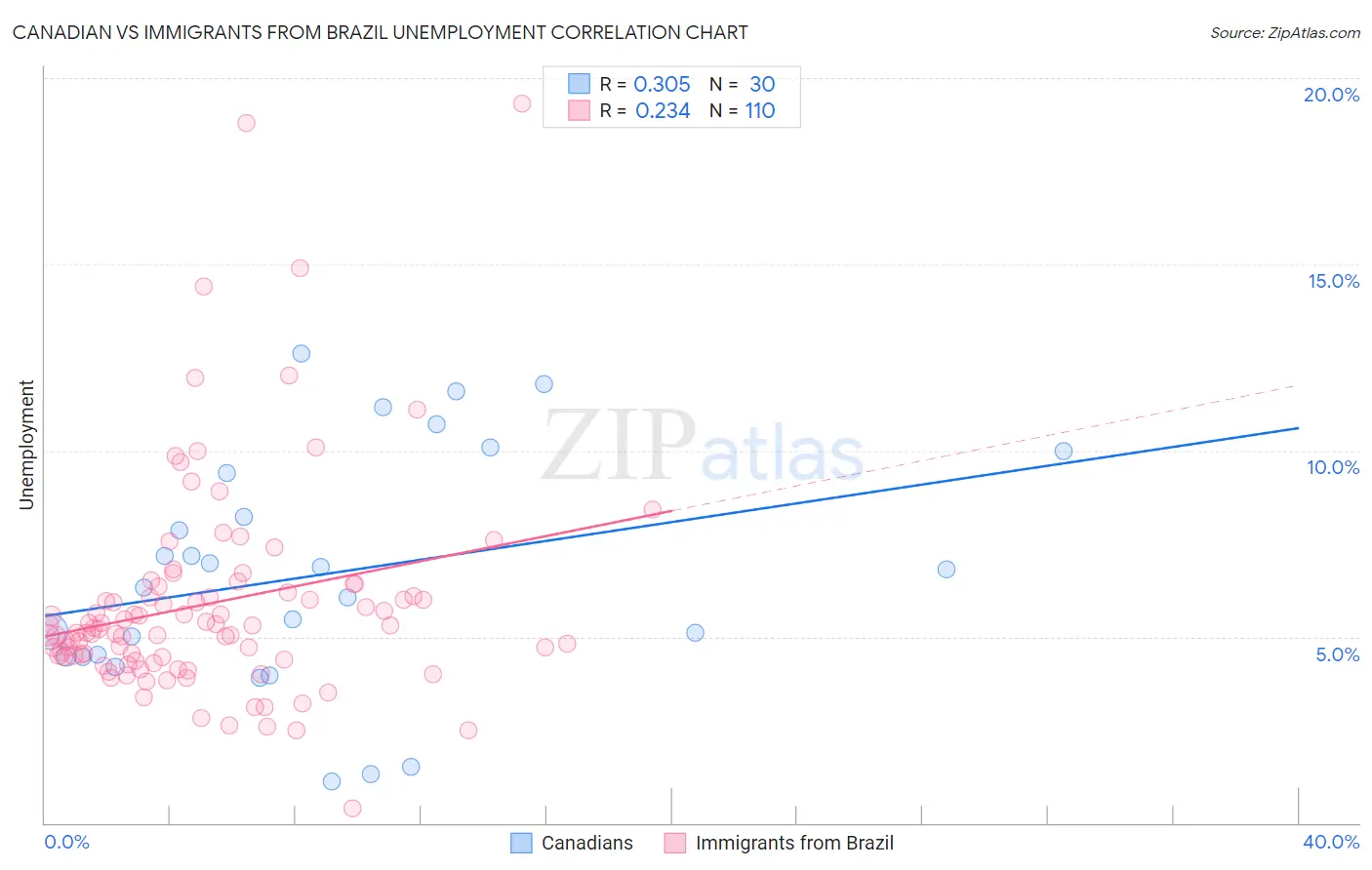 Canadian vs Immigrants from Brazil Unemployment