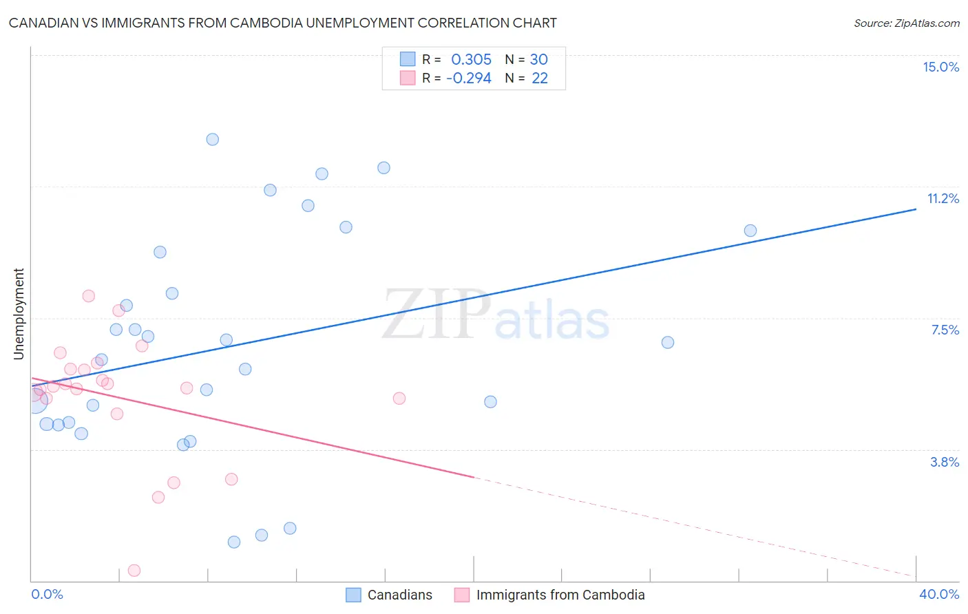 Canadian vs Immigrants from Cambodia Unemployment