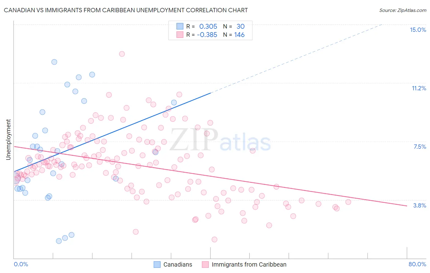 Canadian vs Immigrants from Caribbean Unemployment