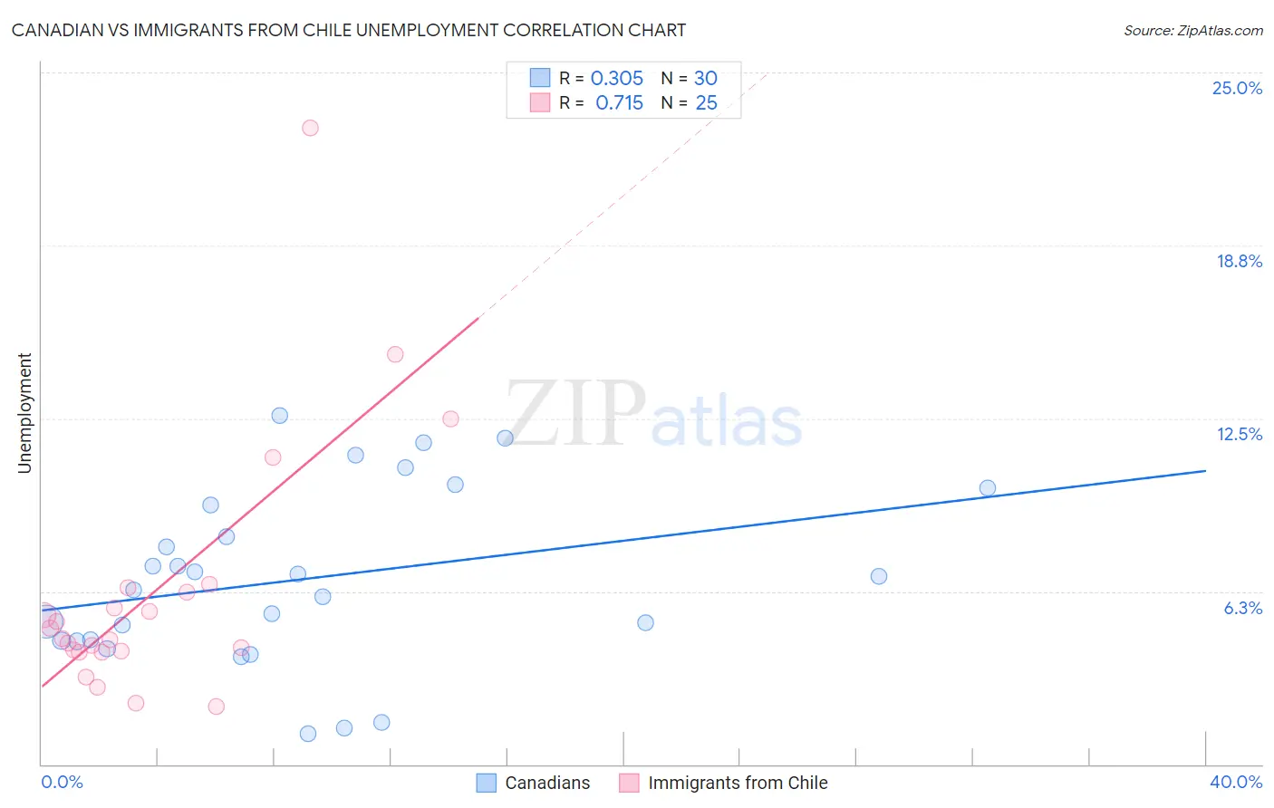 Canadian vs Immigrants from Chile Unemployment