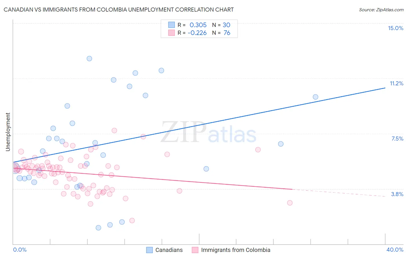 Canadian vs Immigrants from Colombia Unemployment