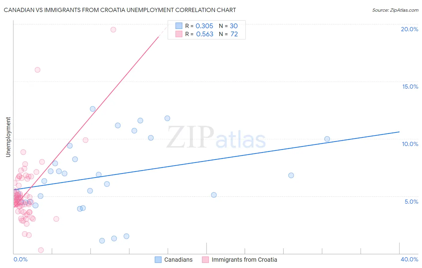 Canadian vs Immigrants from Croatia Unemployment