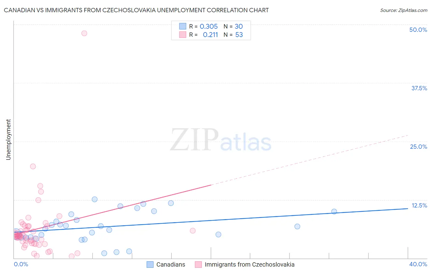 Canadian vs Immigrants from Czechoslovakia Unemployment