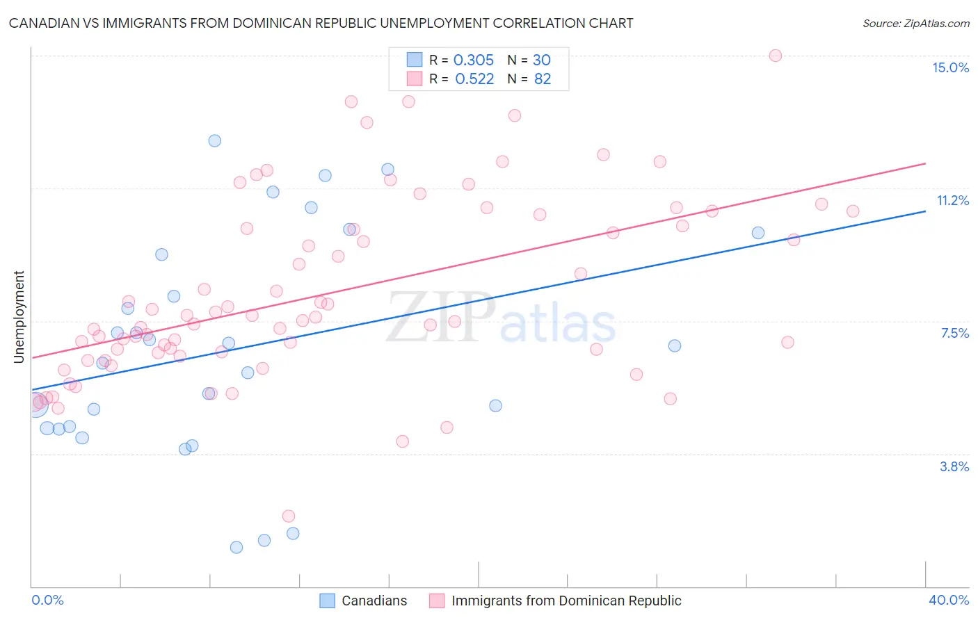 Canadian vs Immigrants from Dominican Republic Unemployment