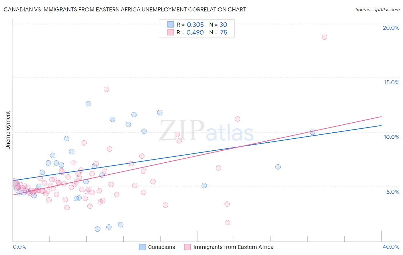 Canadian vs Immigrants from Eastern Africa Unemployment