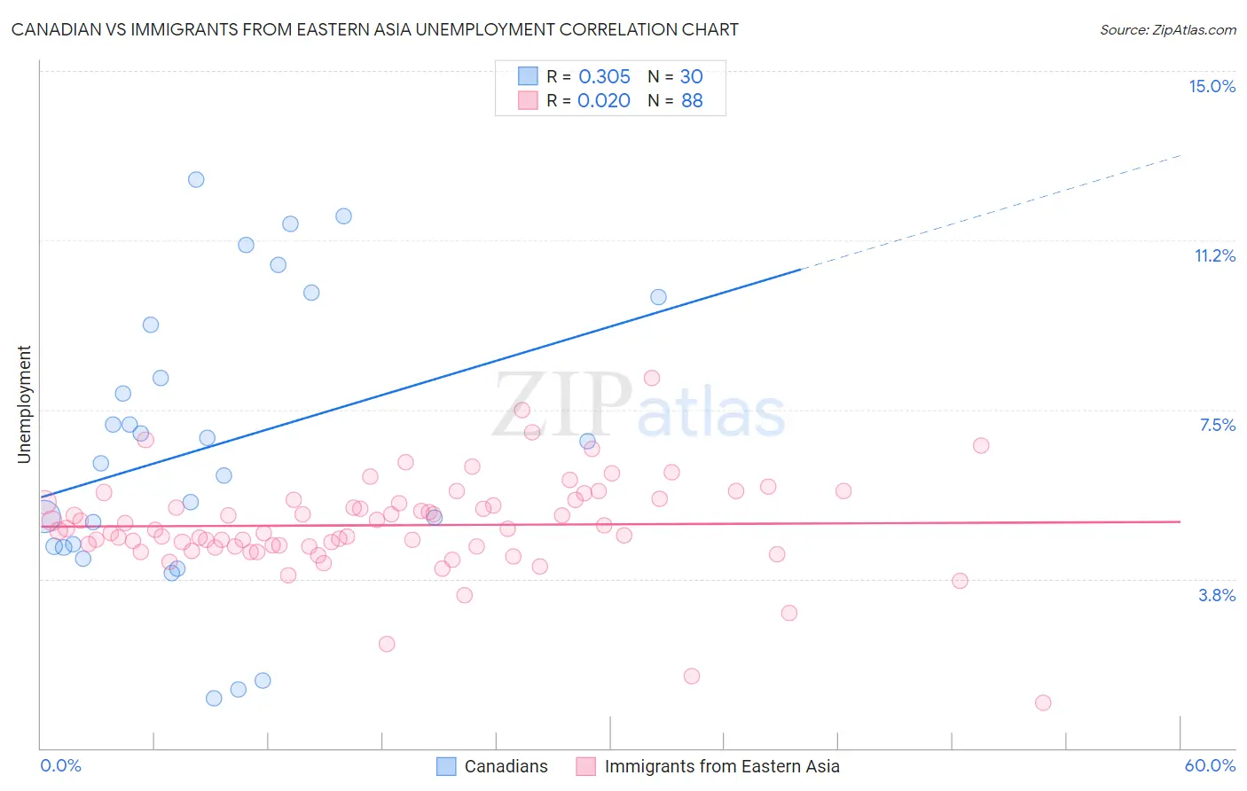 Canadian vs Immigrants from Eastern Asia Unemployment