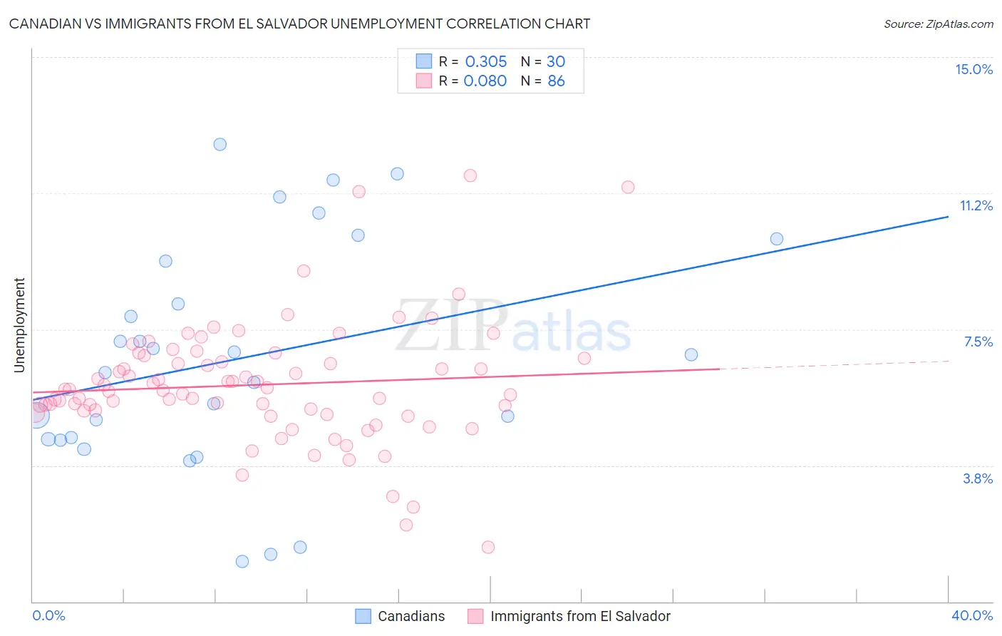 Canadian vs Immigrants from El Salvador Unemployment