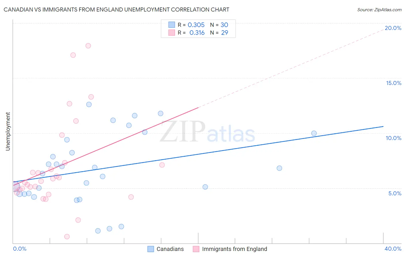 Canadian vs Immigrants from England Unemployment