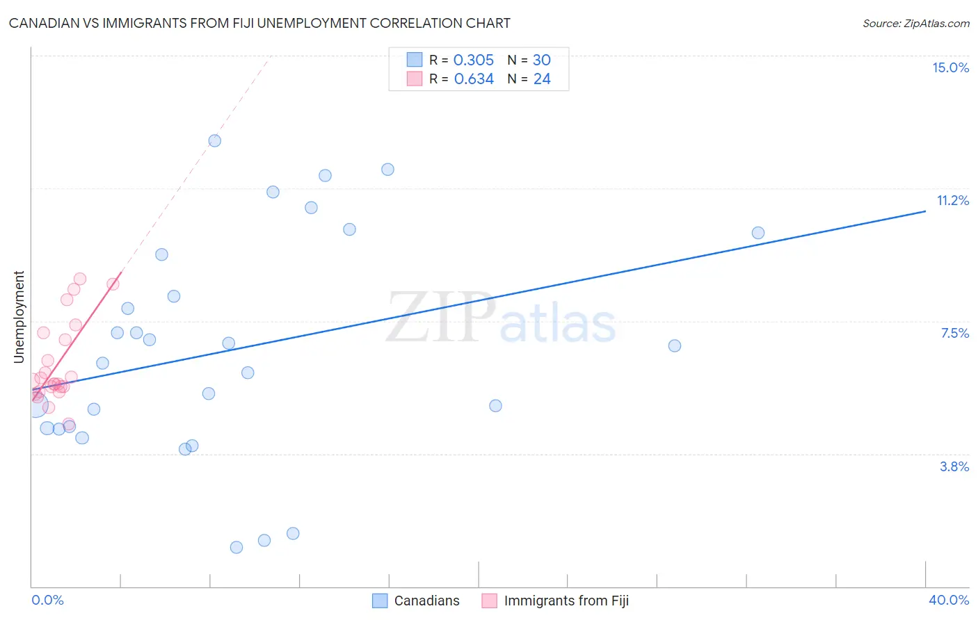 Canadian vs Immigrants from Fiji Unemployment
