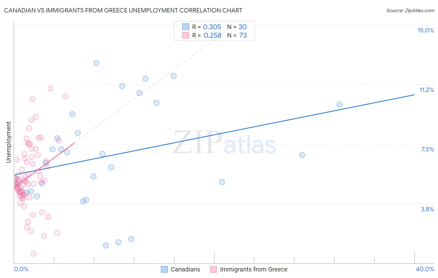 Canadian vs Immigrants from Greece Unemployment