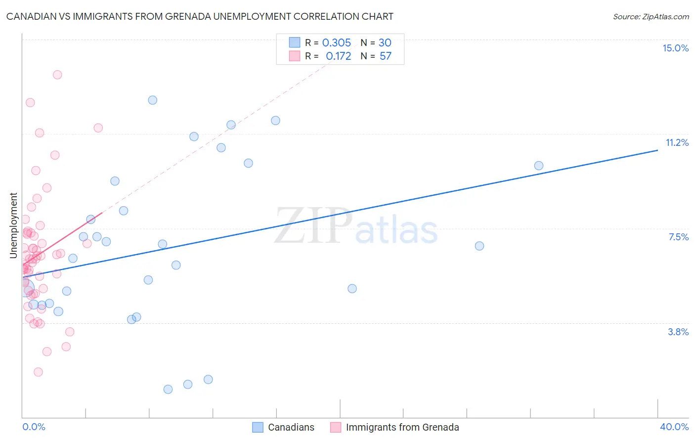 Canadian vs Immigrants from Grenada Unemployment