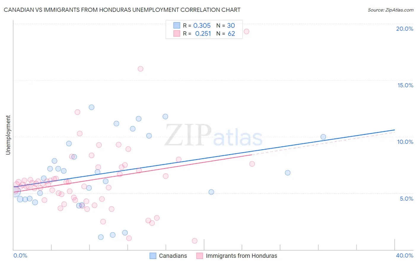 Canadian vs Immigrants from Honduras Unemployment