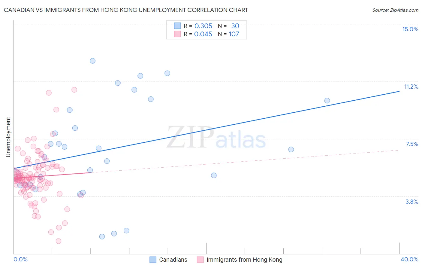 Canadian vs Immigrants from Hong Kong Unemployment
