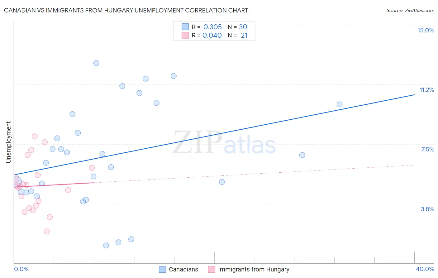 Canadian vs Immigrants from Hungary Unemployment