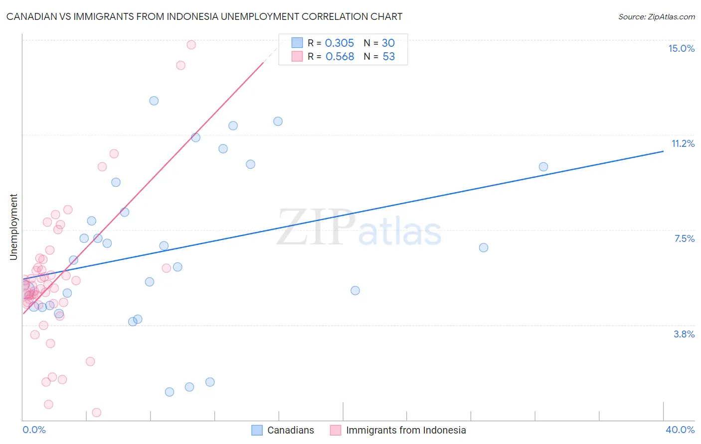 Canadian vs Immigrants from Indonesia Unemployment