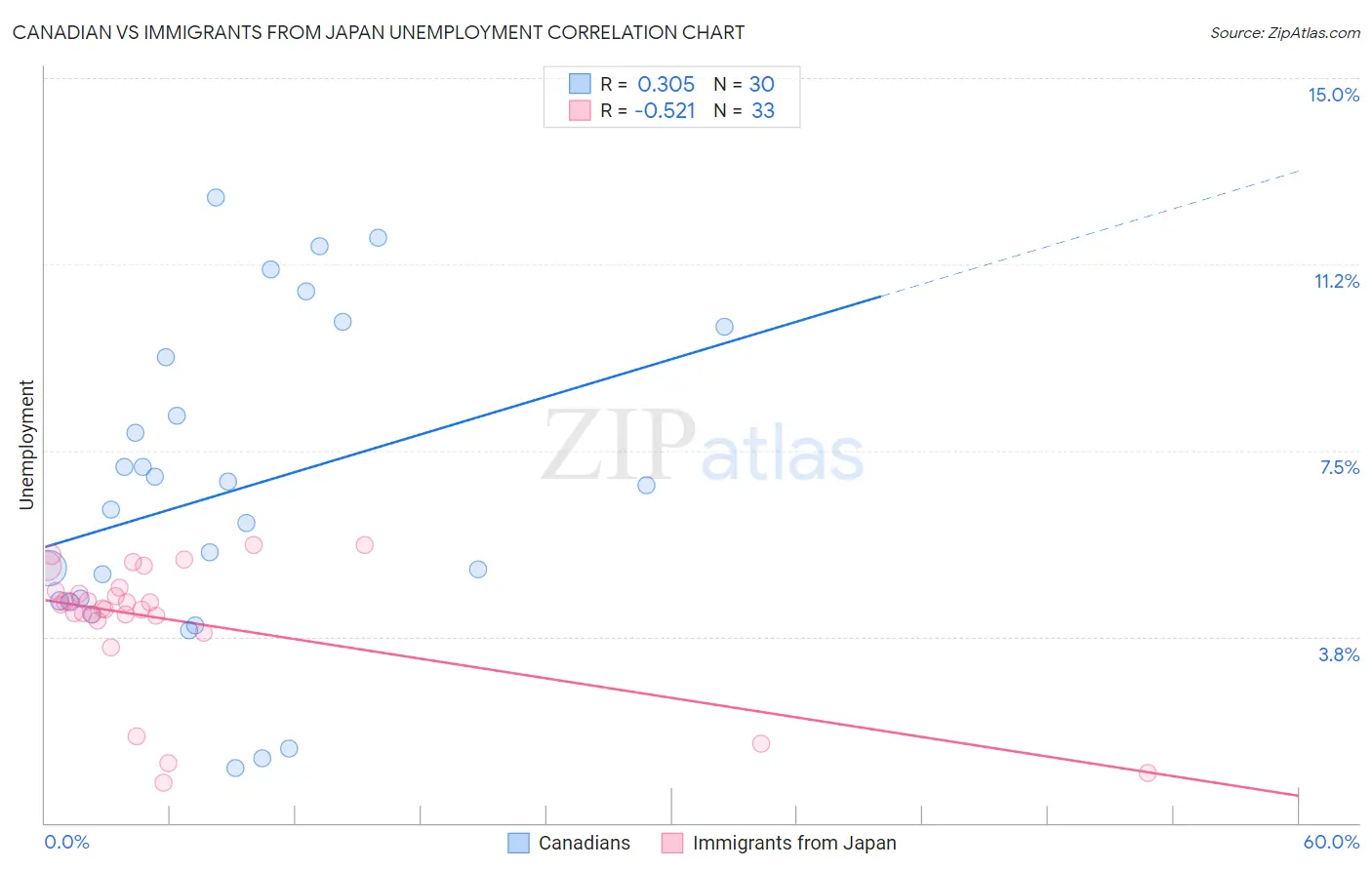 Canadian vs Immigrants from Japan Unemployment