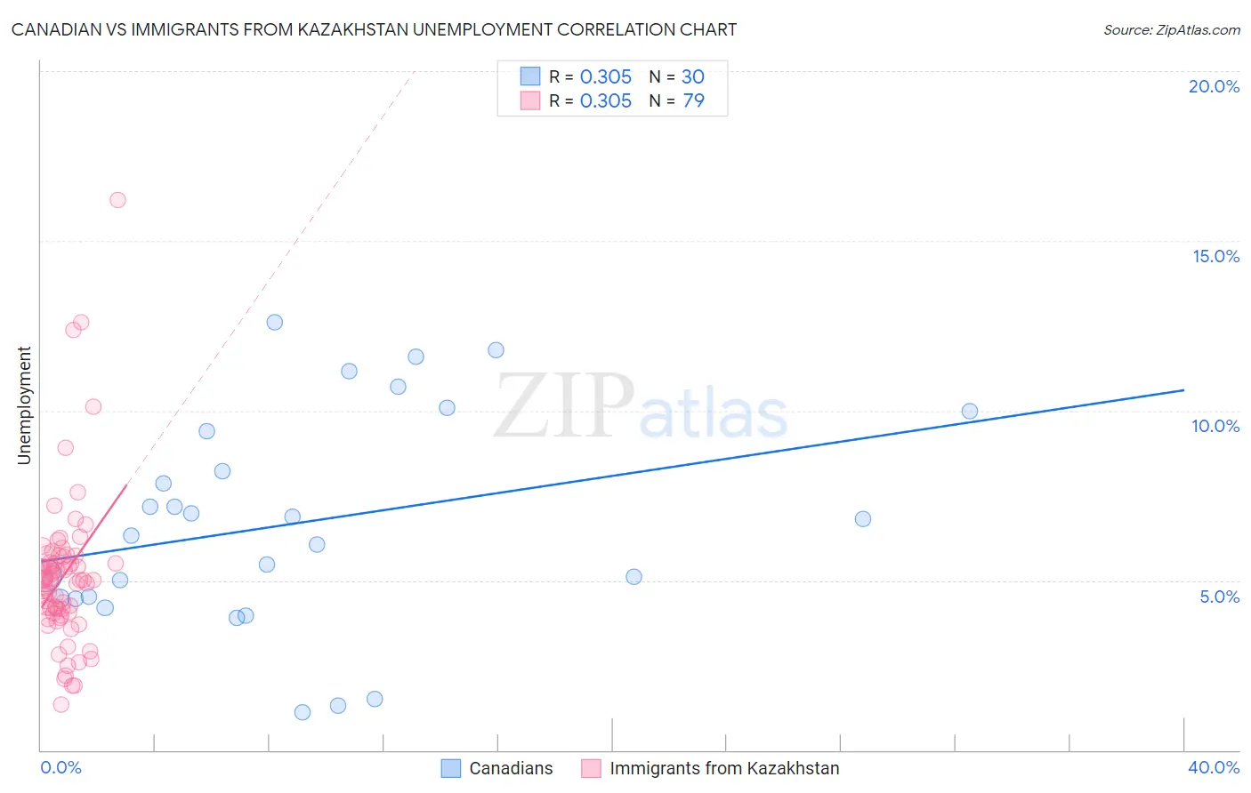 Canadian vs Immigrants from Kazakhstan Unemployment