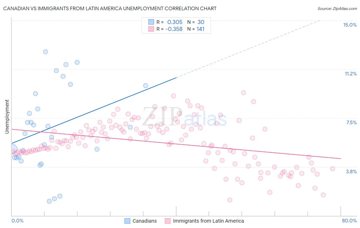 Canadian vs Immigrants from Latin America Unemployment