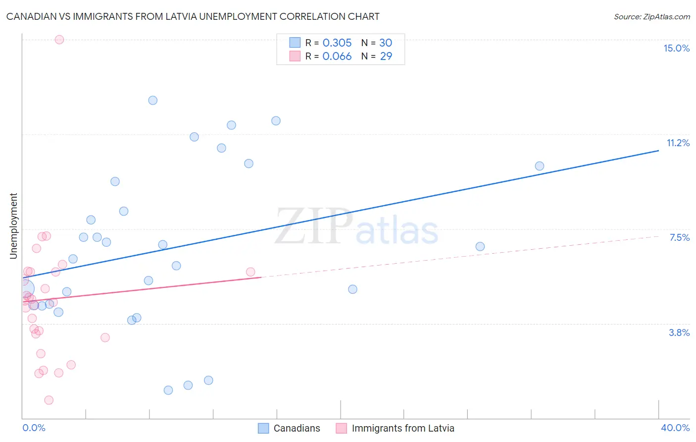 Canadian vs Immigrants from Latvia Unemployment