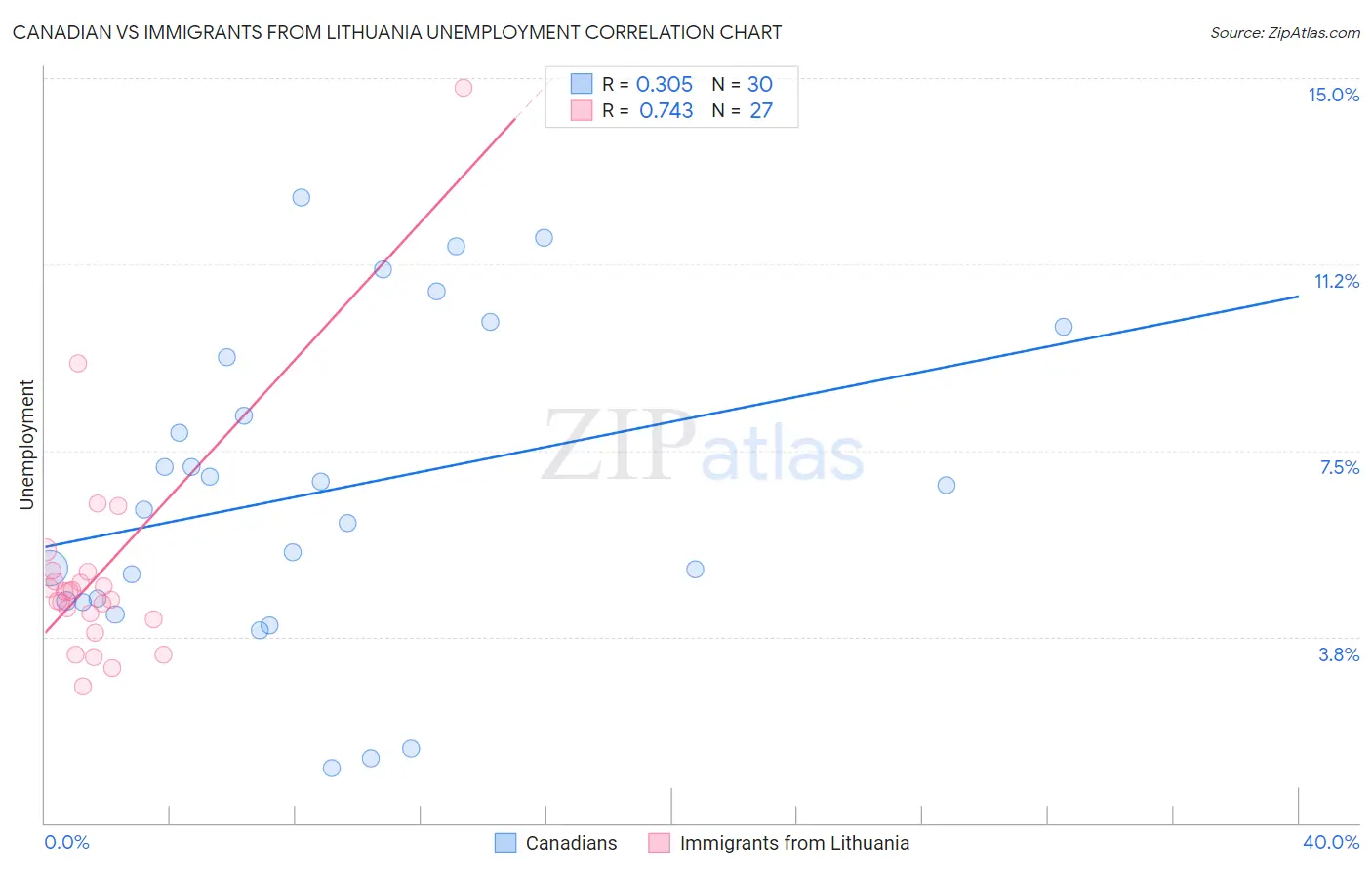 Canadian vs Immigrants from Lithuania Unemployment