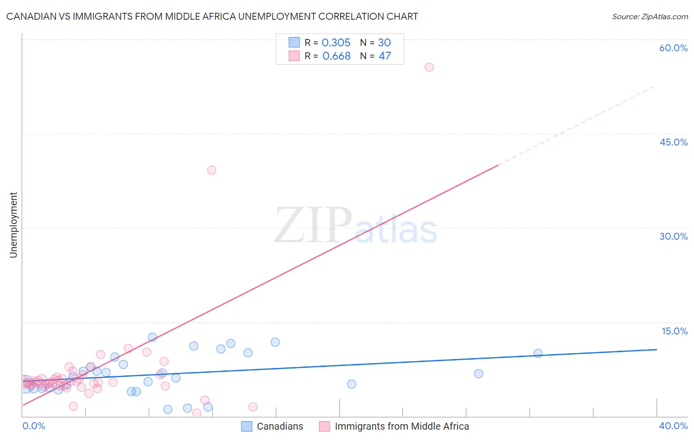 Canadian vs Immigrants from Middle Africa Unemployment