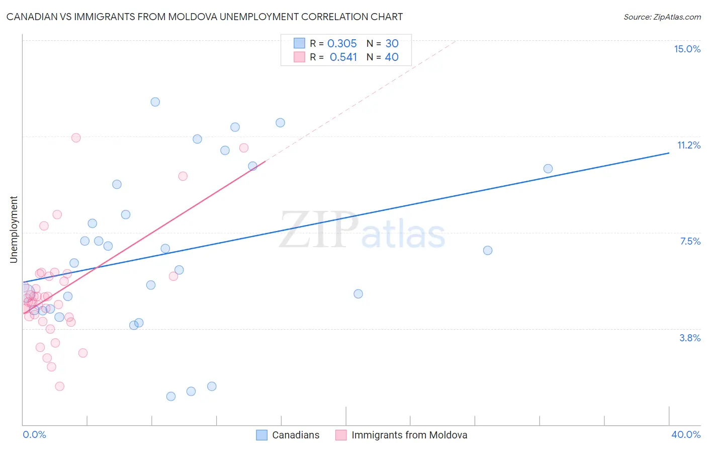 Canadian vs Immigrants from Moldova Unemployment