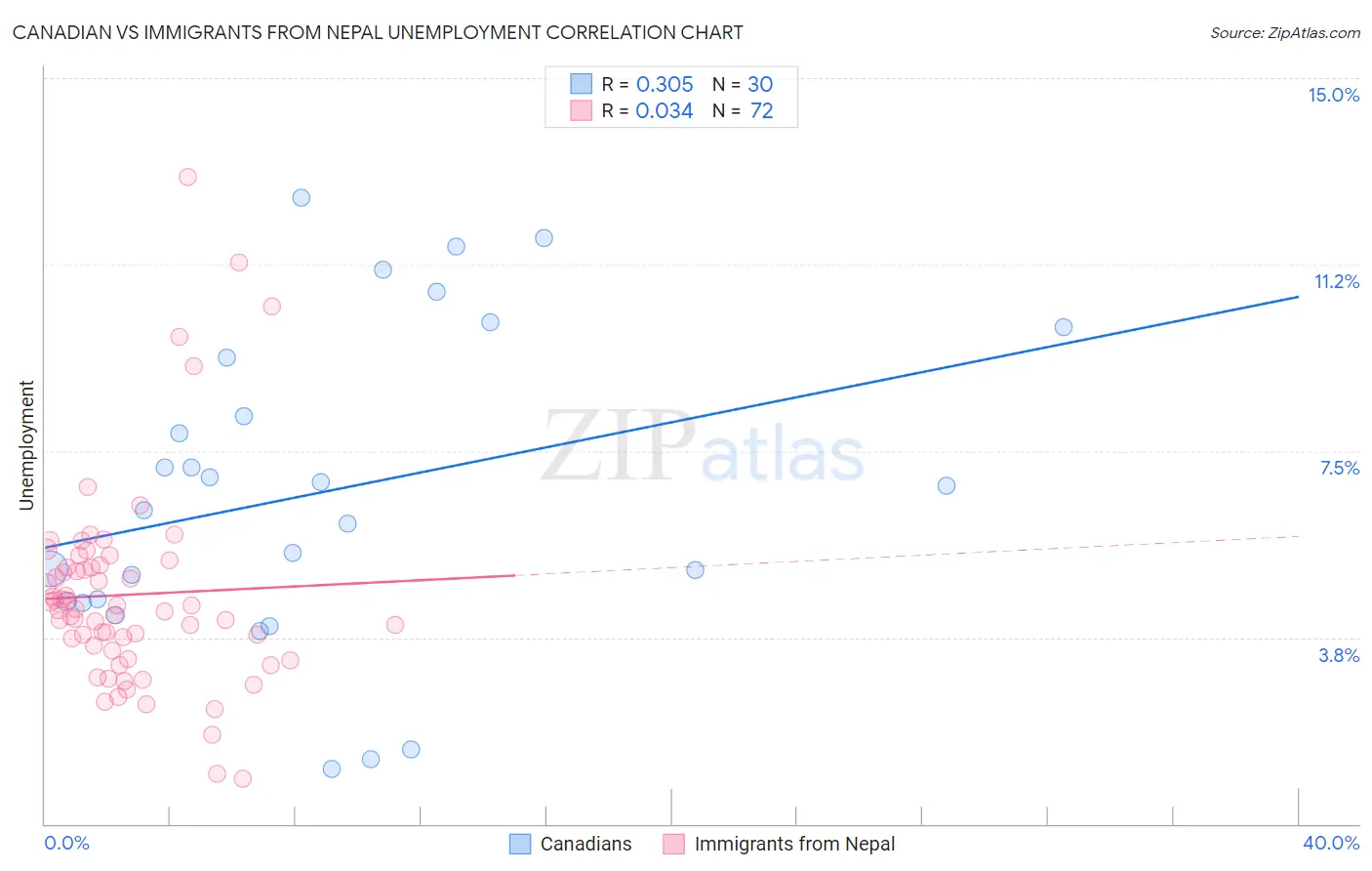 Canadian vs Immigrants from Nepal Unemployment