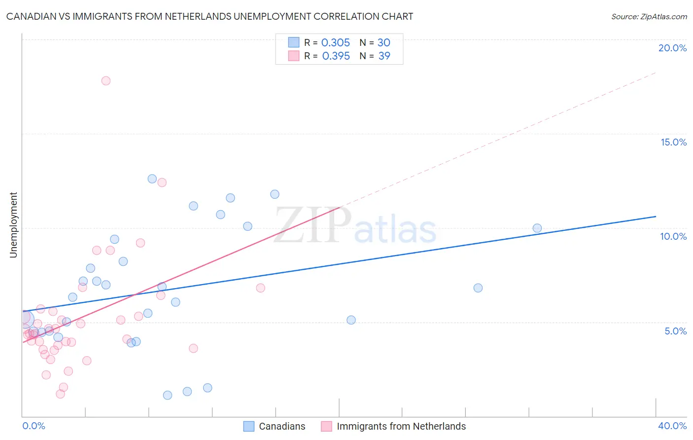 Canadian vs Immigrants from Netherlands Unemployment