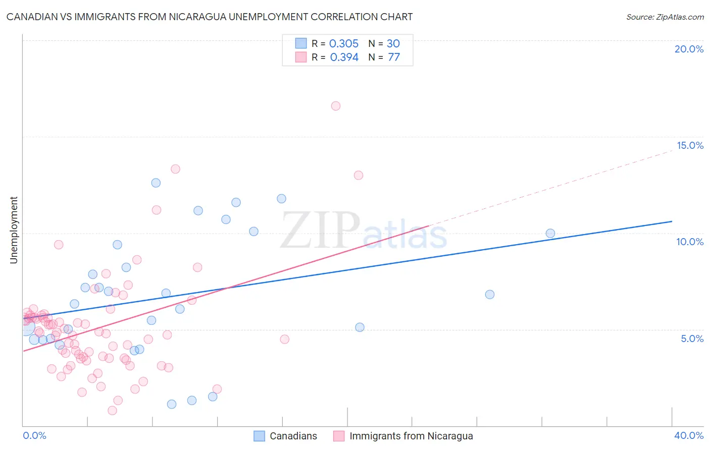 Canadian vs Immigrants from Nicaragua Unemployment