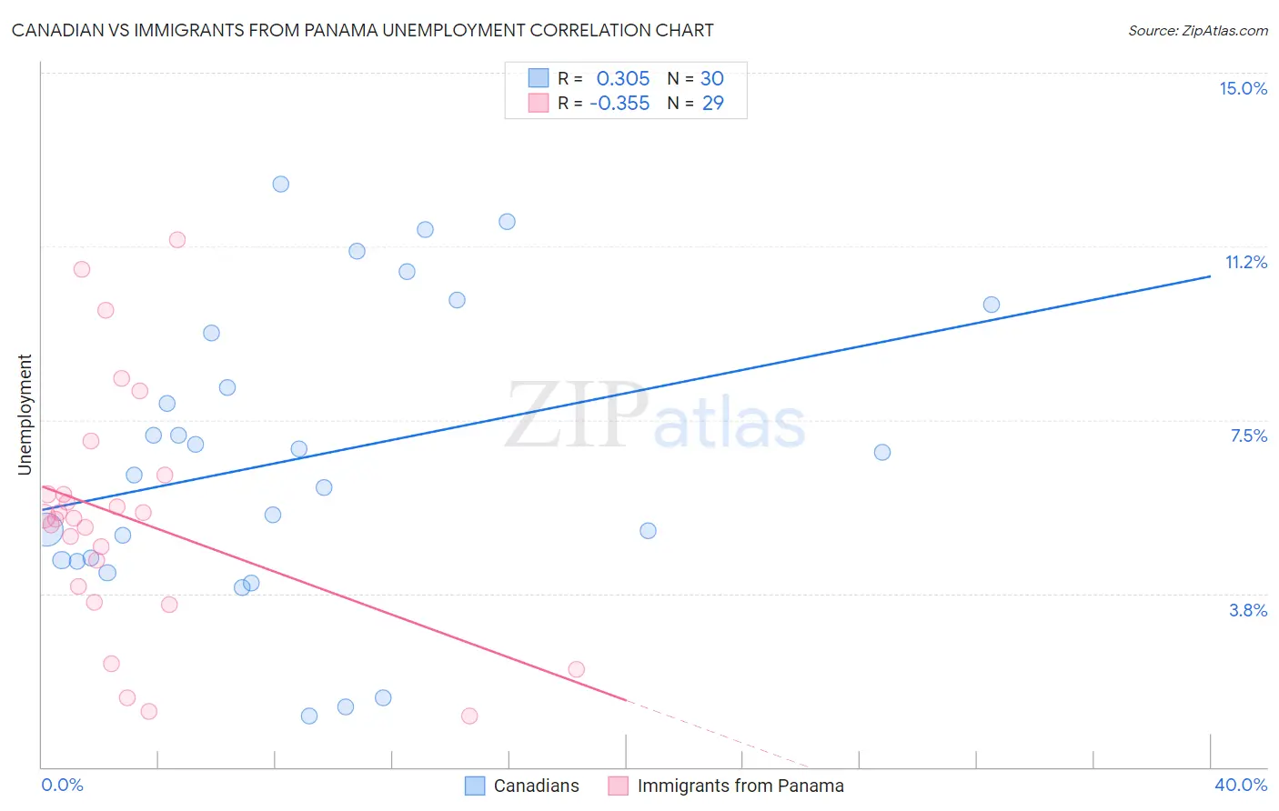 Canadian vs Immigrants from Panama Unemployment