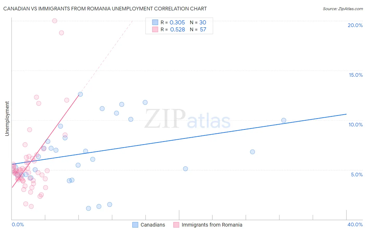 Canadian vs Immigrants from Romania Unemployment